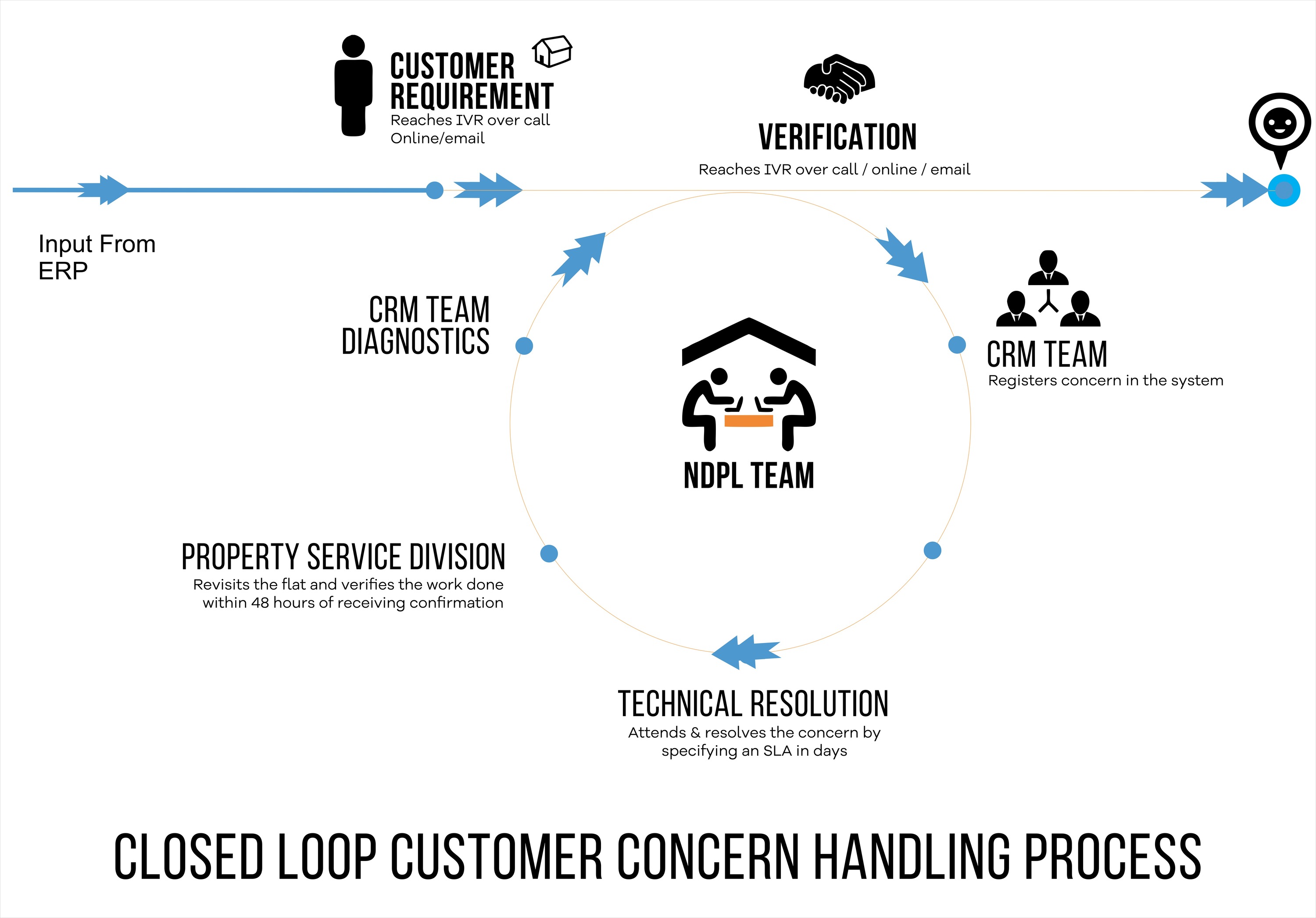 Closed Loop Customer Handling Process 